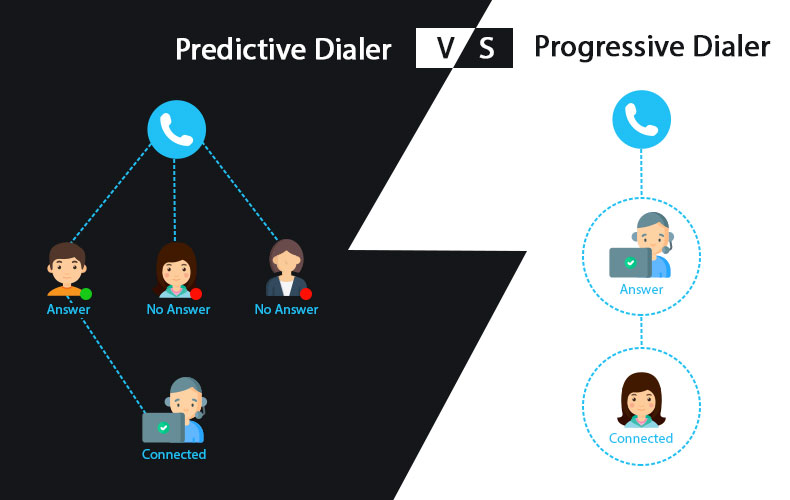 Predictive Dialer vs Progressive Dialer vector