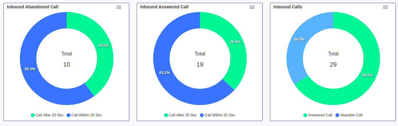 Average Repeat Calls