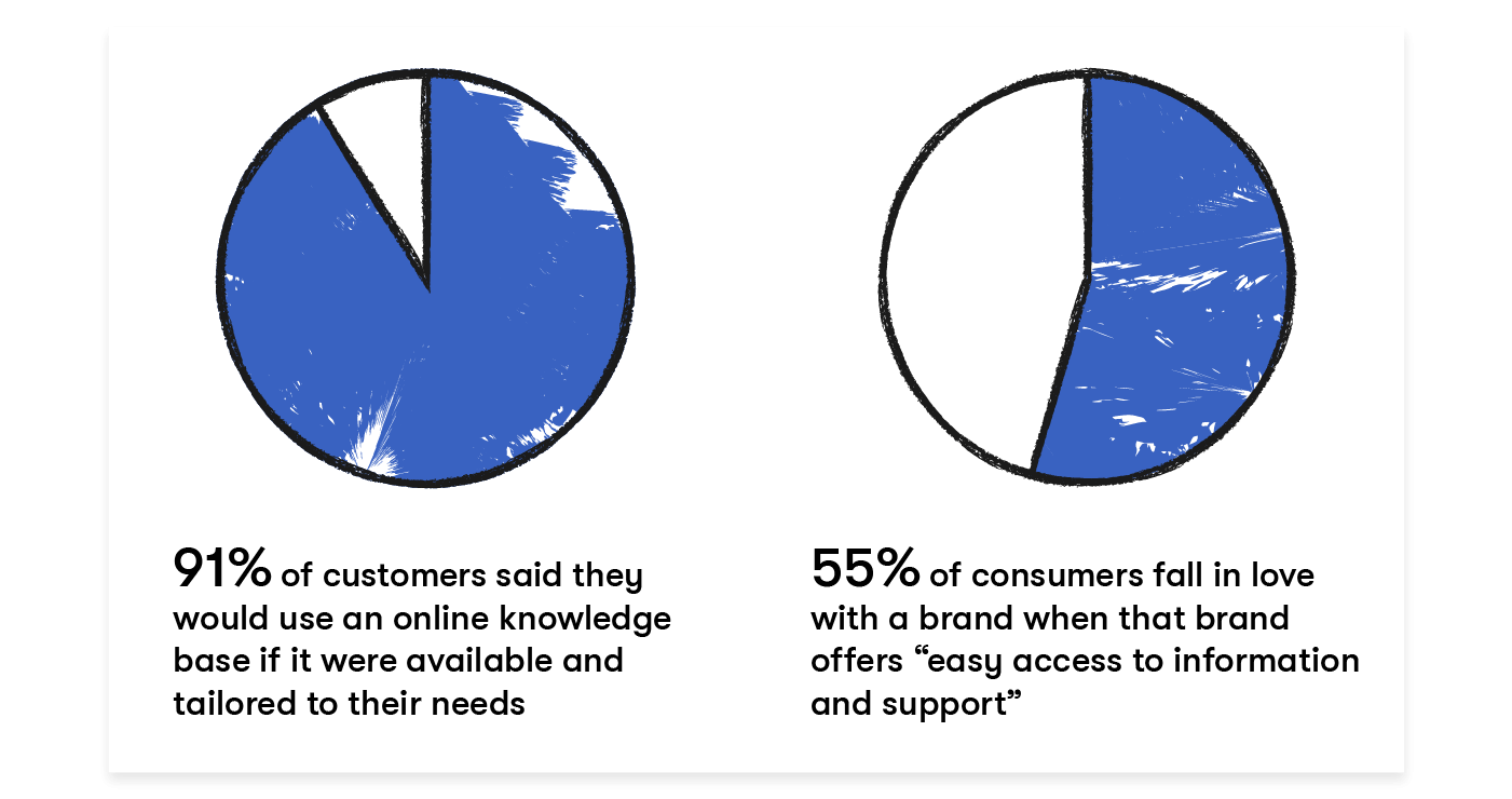 Knowledge Base Solution