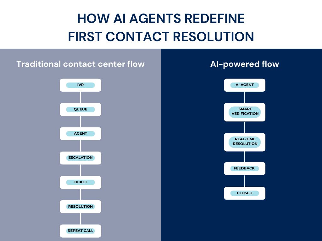 How AI Agents Redefine First Contact Resolution Infographic showing two customer service flows. The Traditional Contact Center Flow (gray, left) has many steps: IVR, Queue, Agent, Escalation, Ticket, Resolution, and a 'Repeat call' loop. The AI-Powered Flow (blue, right) is much shorter: AI Agent, Smart Verification, Real-time Resolution, Feedback, and Closed, highlighting a simplified path to First Contact Resolution.
