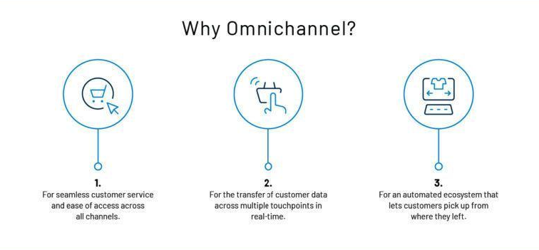 Omnichannel Customer Engagement Strategy