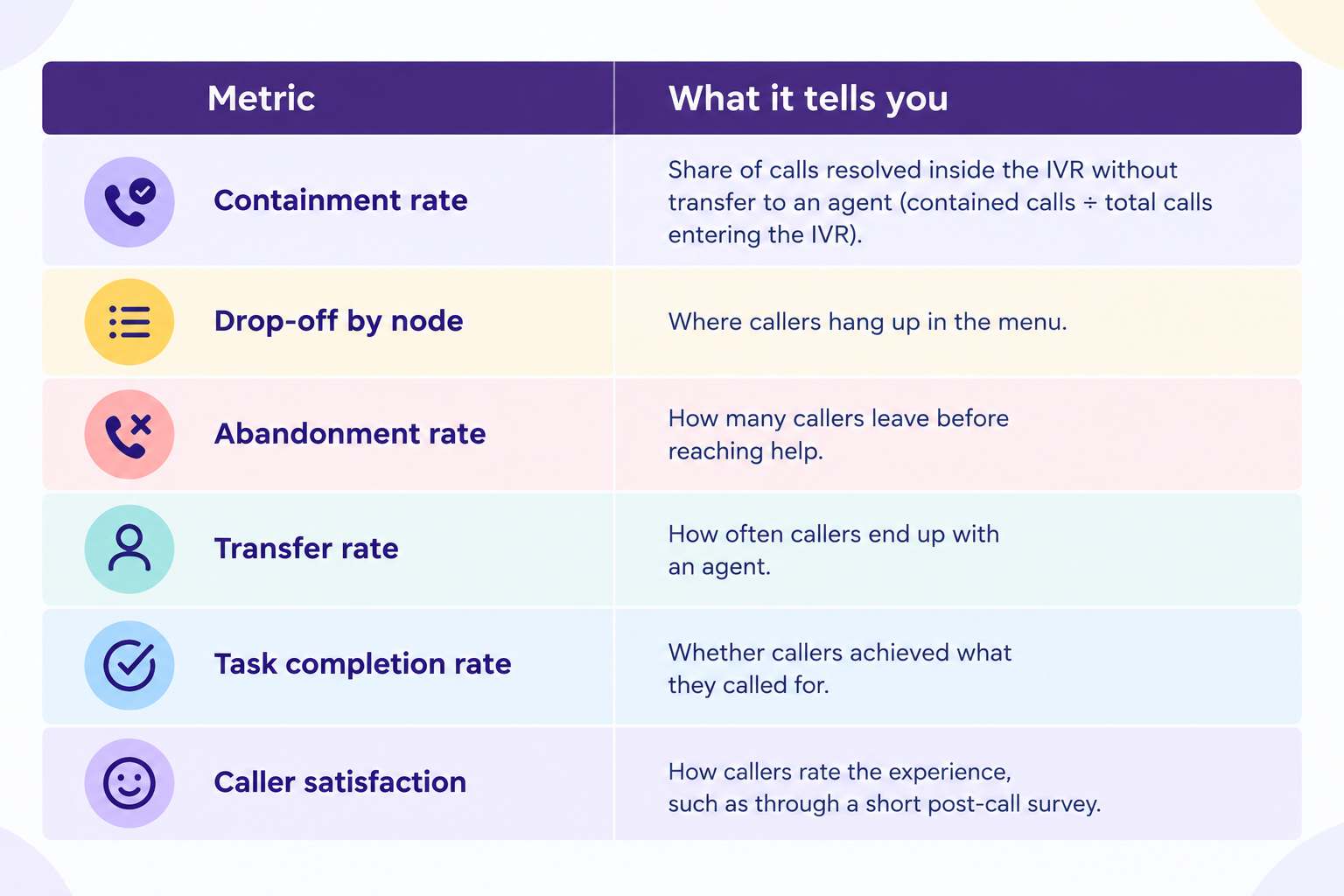 Key IVR metrics table showing containment rate, drop-off by node, abandonment rate, transfer rate, task completion rate, and caller satisfaction with their definitions.