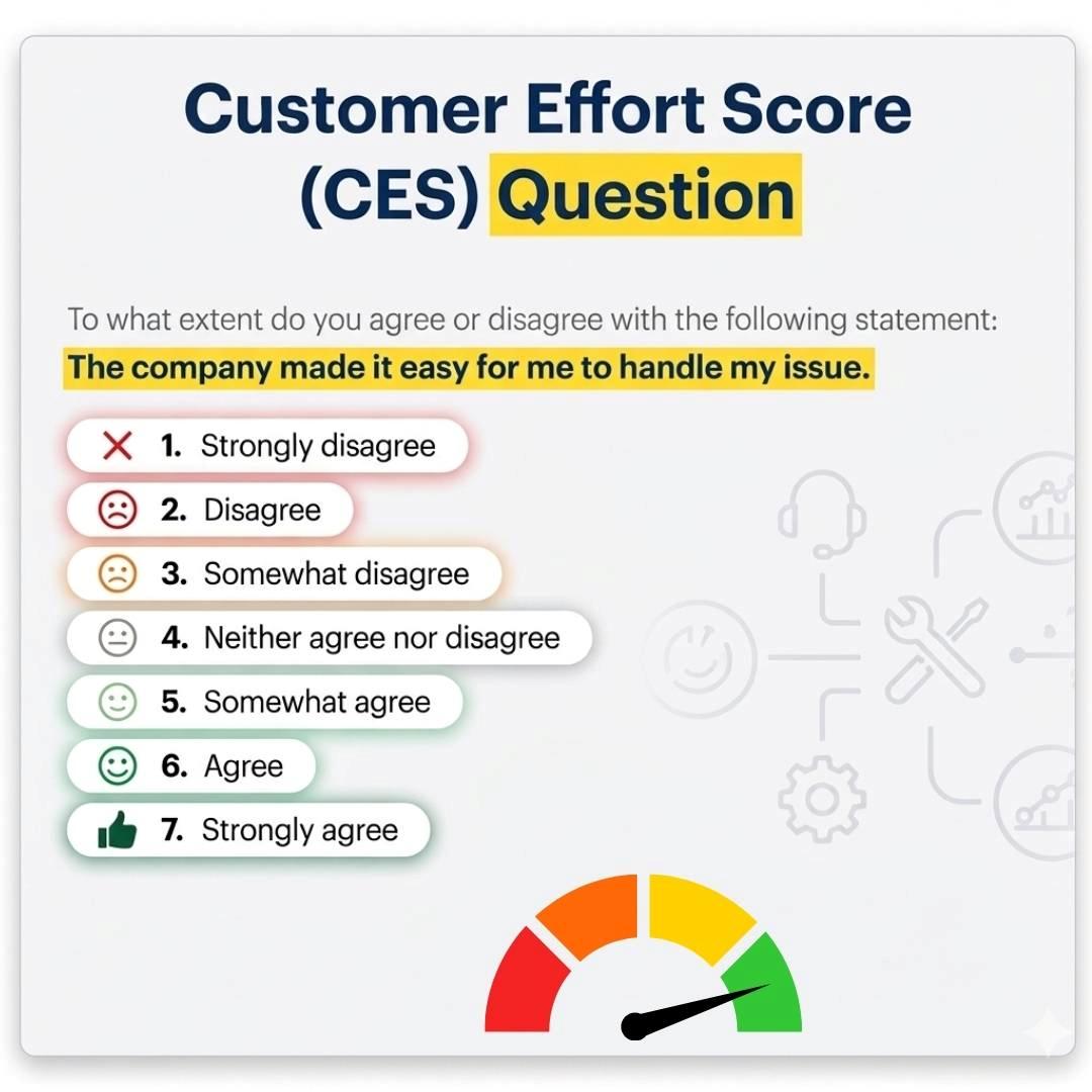 A Customer Effort Score (CES) survey question asking 'The company made it easy for me to handle my issue.' The image features a 1-to-7 Likert scale ranging from 'Strongly disagree' to 'Strongly agree,' color-coded from red to green with corresponding emoticons and icons.