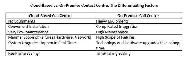 Cloud Contact Centres Vs On-Premise