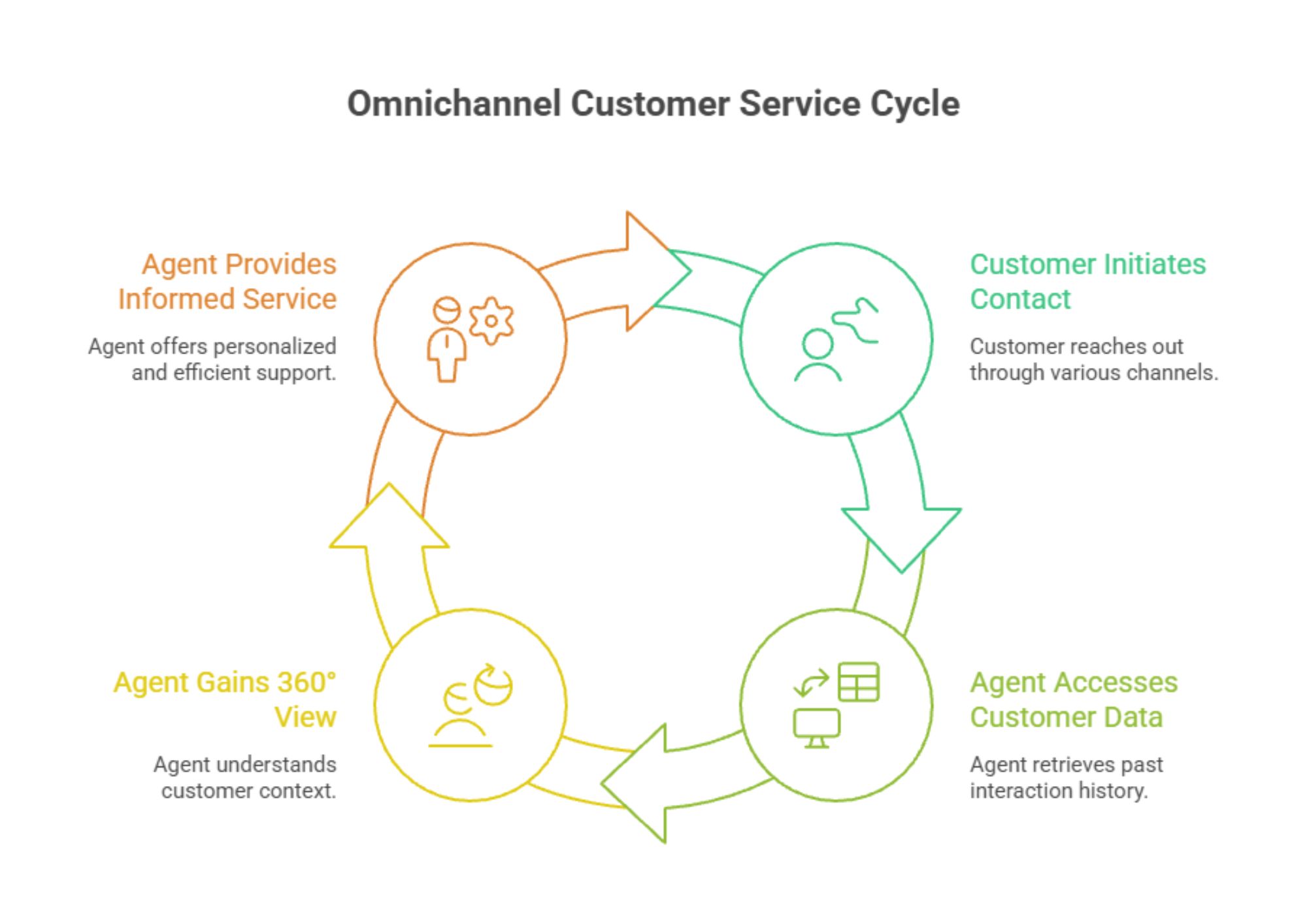 Empowering agents with a complete historical context.