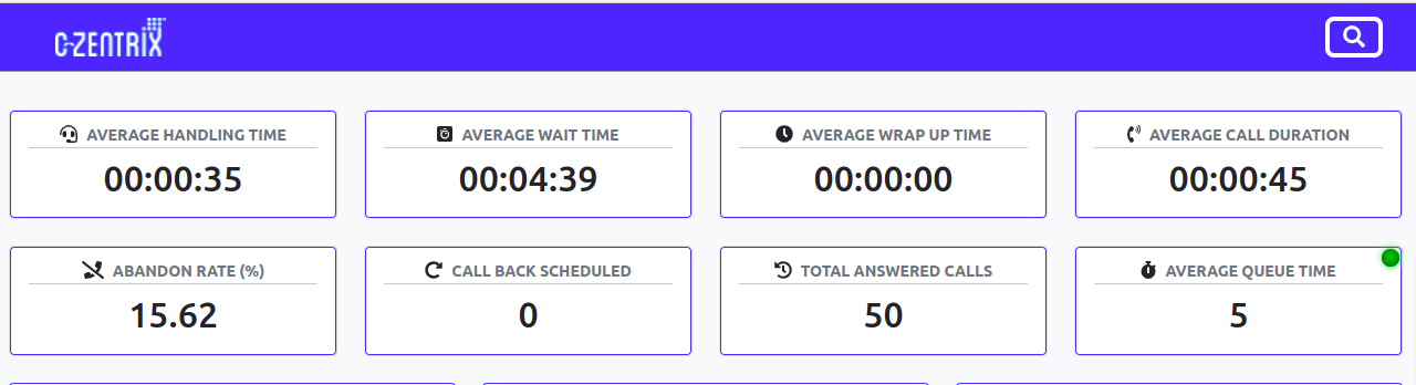 Average handle time