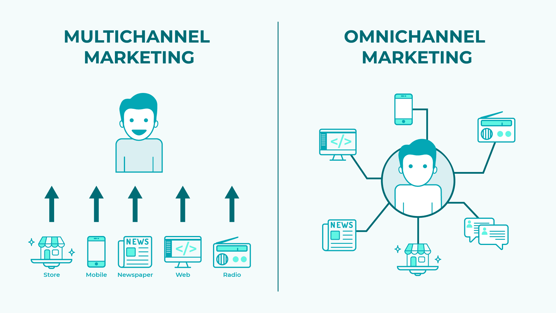 Multichannel marketing vs omnichannel marketing 