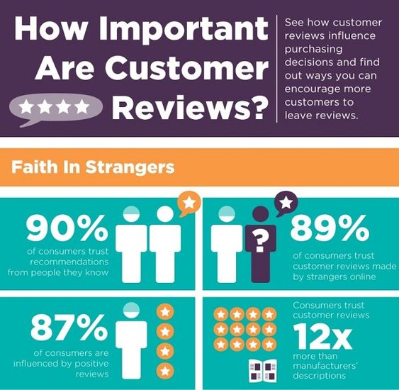 Importance of Customer Reviews