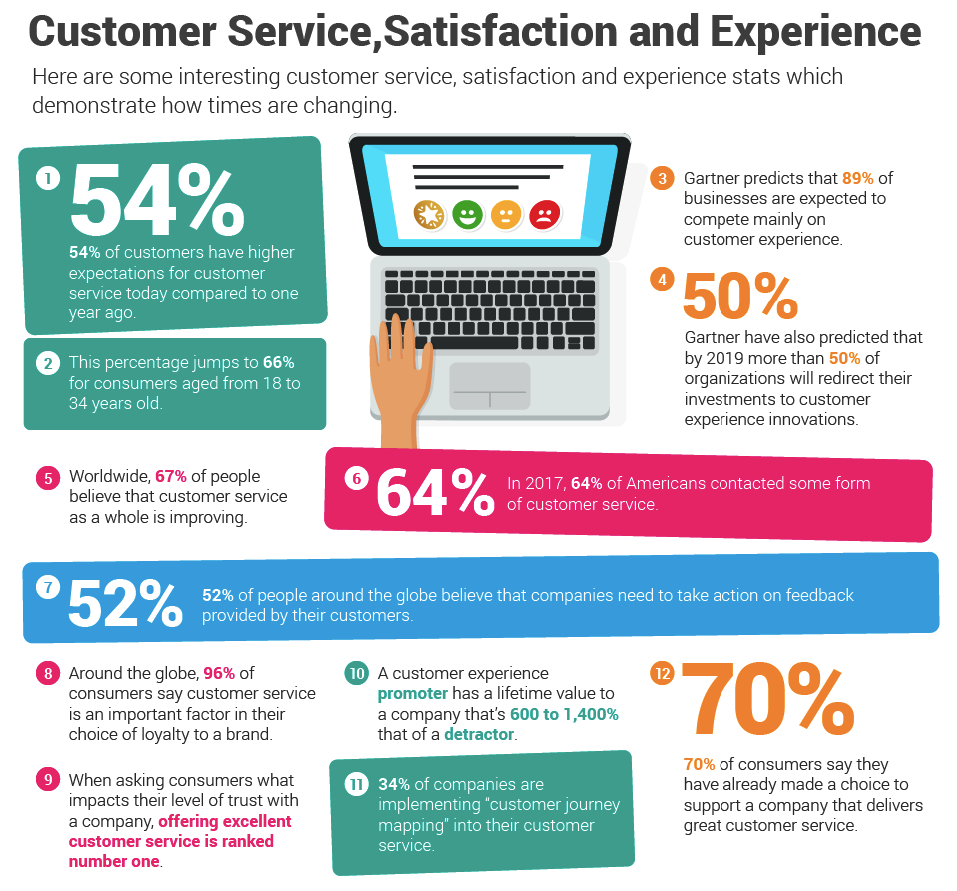 Stats on Customer Service and Customer Satisfaction