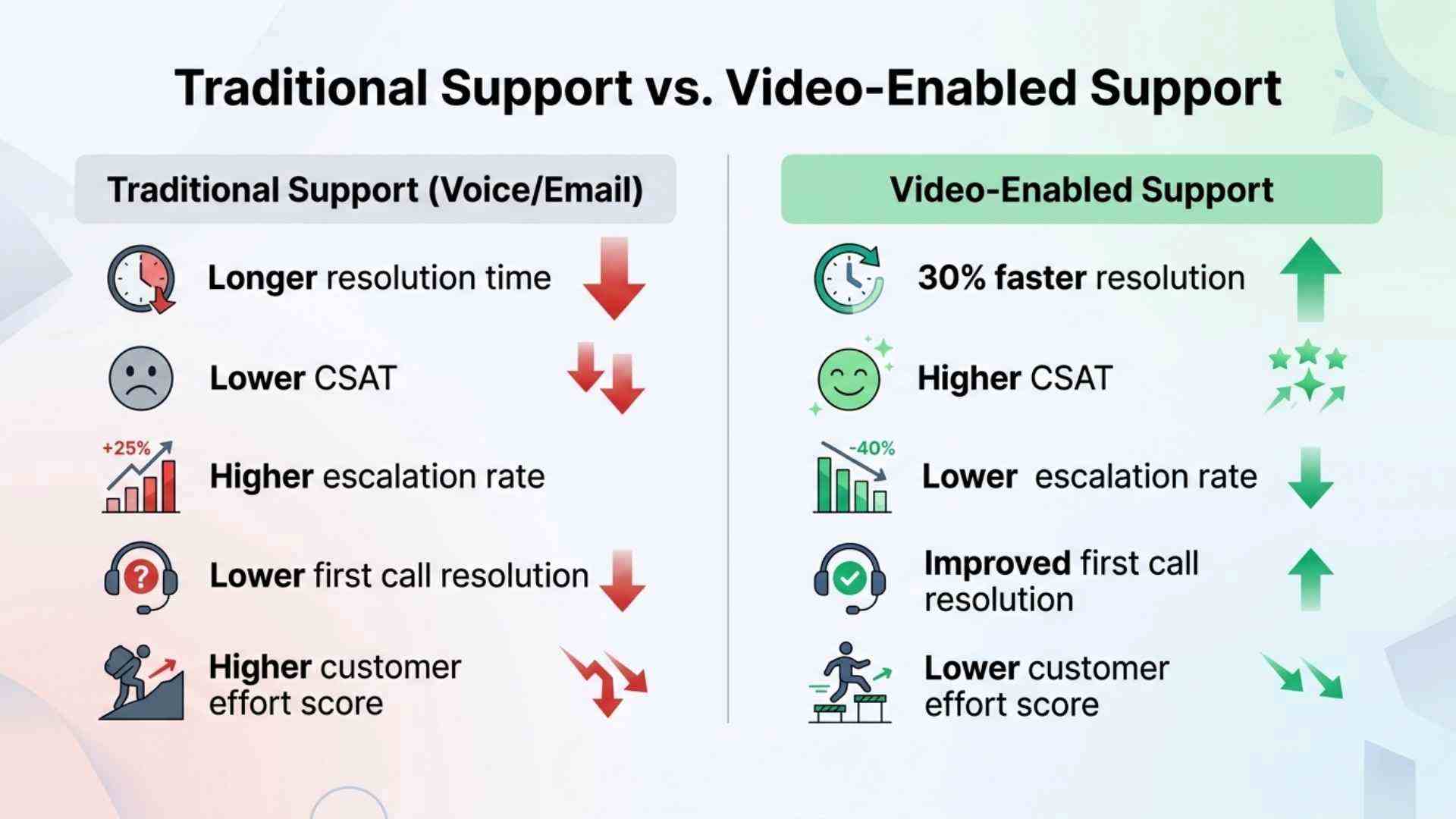 Infographic comparing traditional customer support vs video contact center performance metrics
