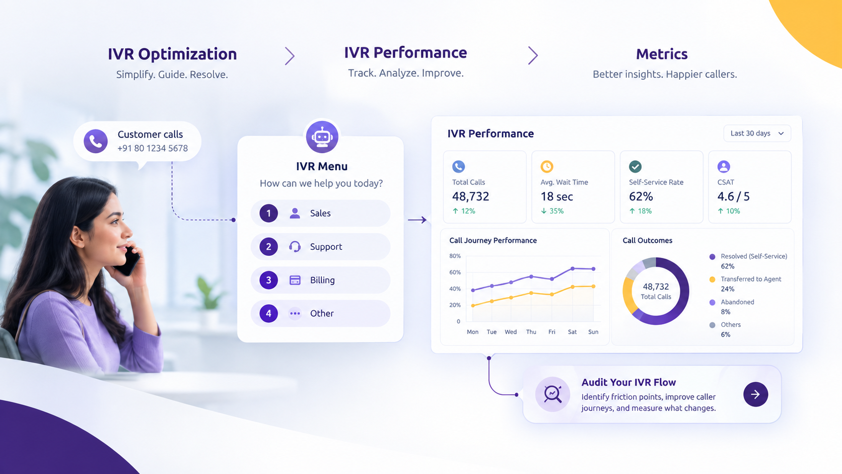 IVR flow audit prompt with performance metrics and analytics