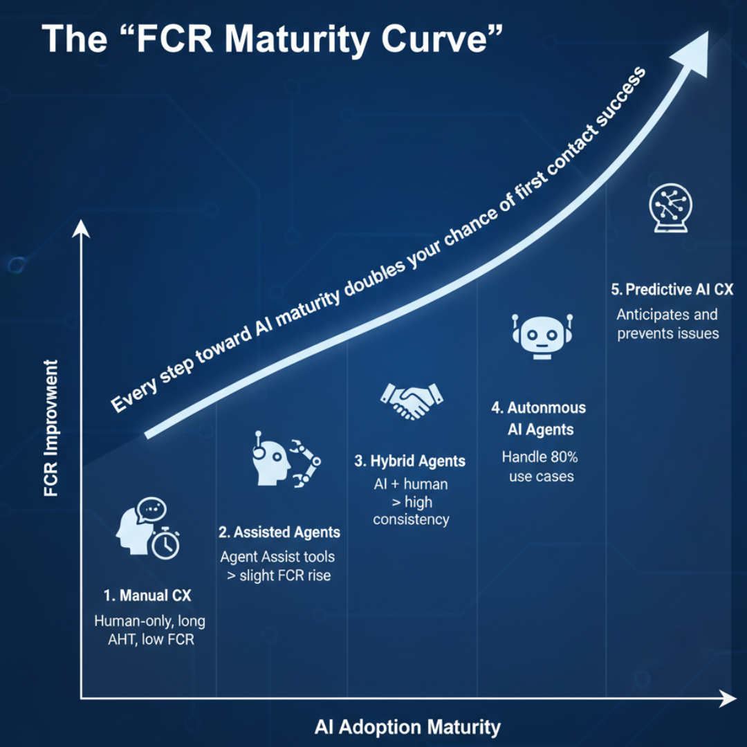 The “FCR Maturity Curve” FCR Maturity Curve showing First Contact Resolution improvement (Y-axis) with increasing AI Adoption Maturity (X-axis).