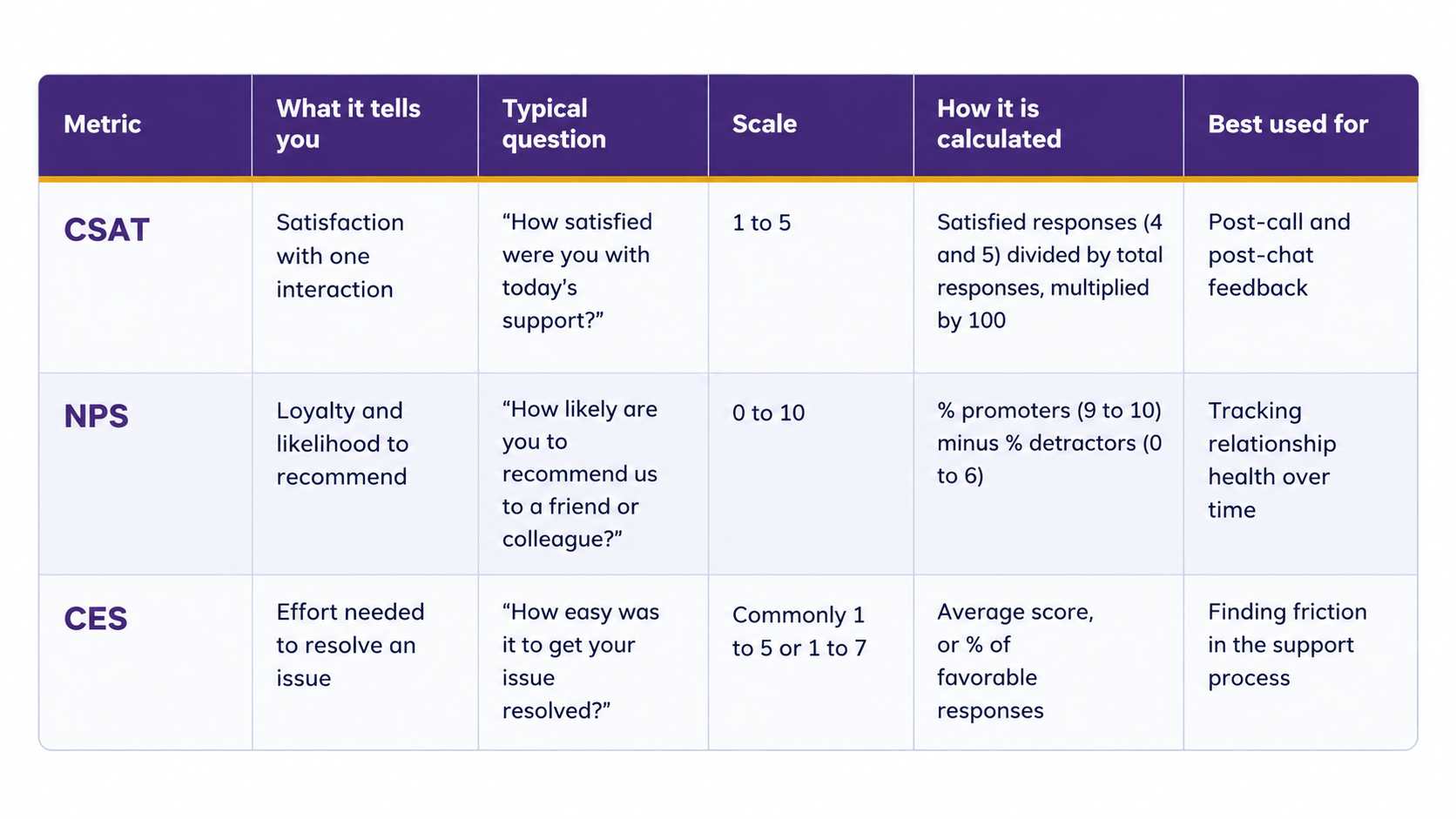 Comparison table of CSAT, NPS, and CES customer experience metrics, including scales, calculation methods, and best use cases.