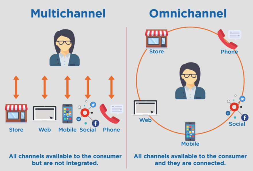 Omnichannel vs Multichannel