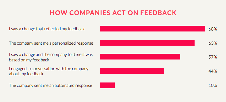 Importance of Customer Feedback